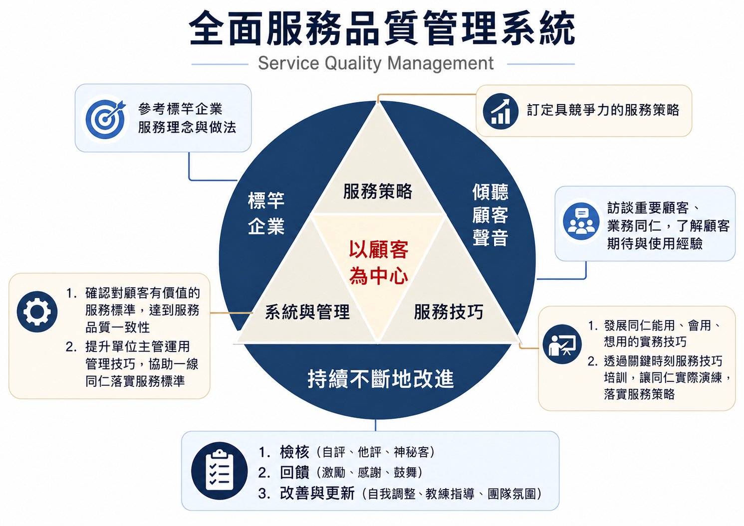 全面服務品質管理系統架構圖