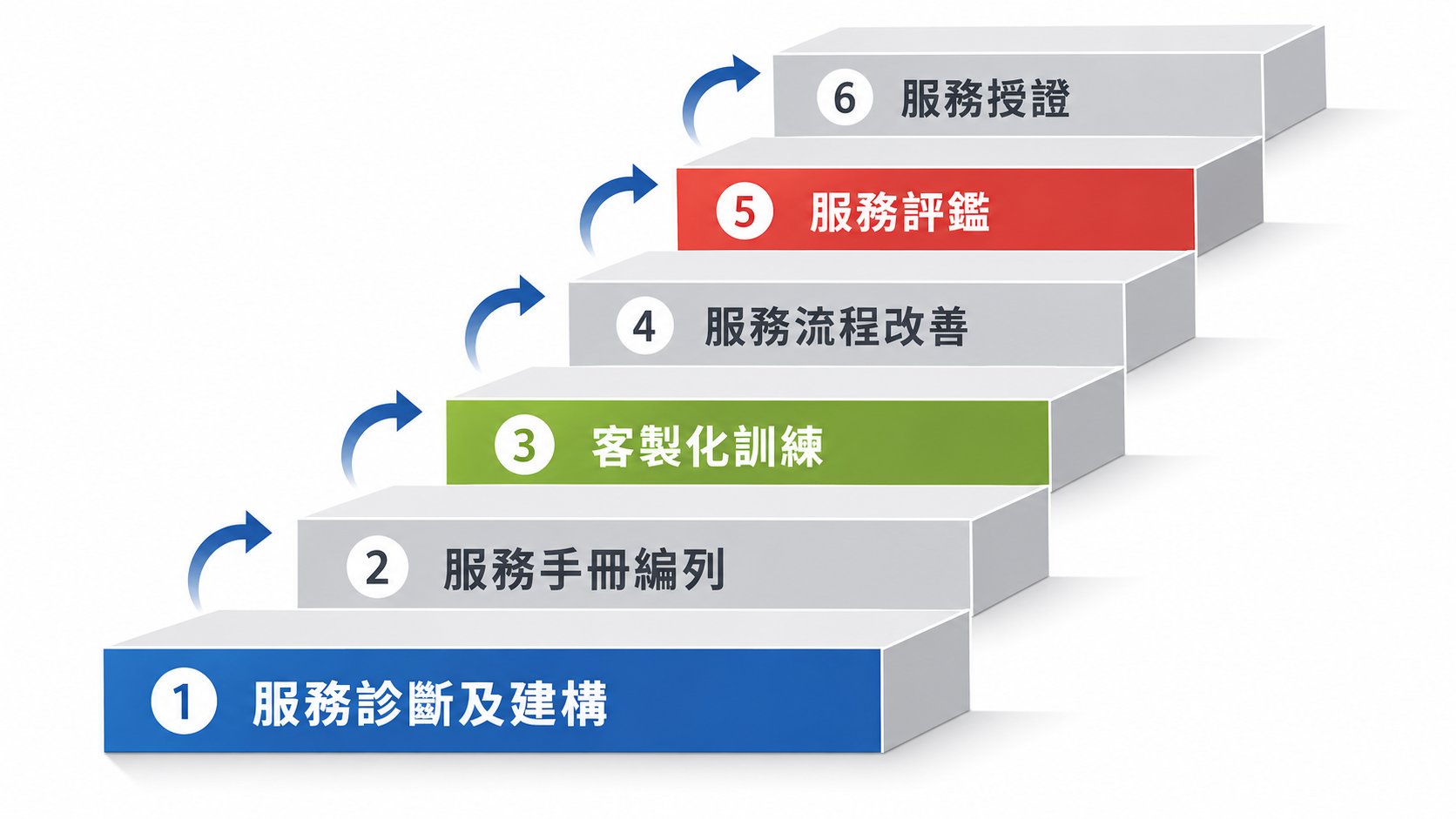 全面服務品質管理六大階段